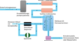Osmoseanlage Schema