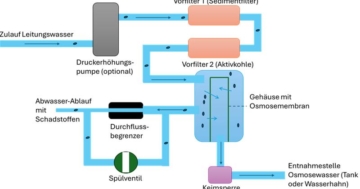 Osmoseanlage Schema